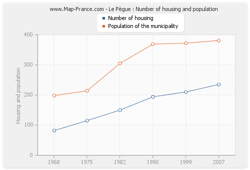 Le Pègue : Number of housing and population